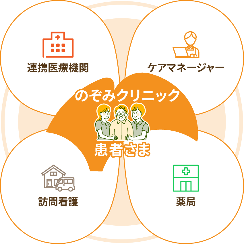 在宅医療は、ひとりではできません|のぞみクリニック|岡山市・赤磐市内で訪問診療・往診・在宅医療・ケアマネージャー